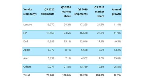 PC Market Shipments Surge By 13 In Q3 2020 To Break 10 Year Record