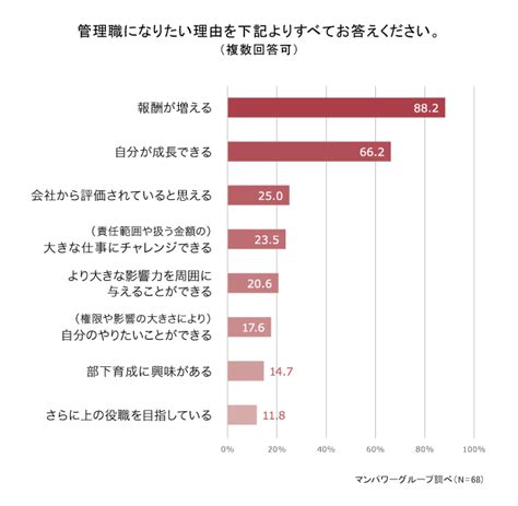 8割超の一般社員が「管理職になりたくない」と回答。その理由とは？ 人材派遣・人材紹介のマンパワーグループ