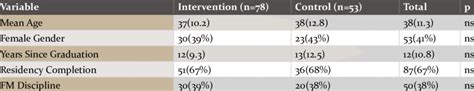 BASELINE CHARACTERISTICS BY INTERVENTION STATUS | Download Table 
