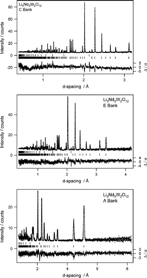 Observed Dots And Calculated Line Neutron Diffraction Patterns