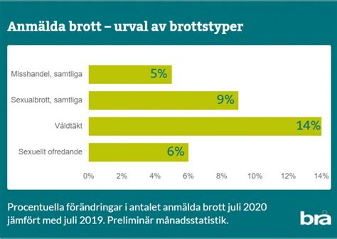 Barnvåldtäkter ökade Med 40 Procent I Juni Fria Tider