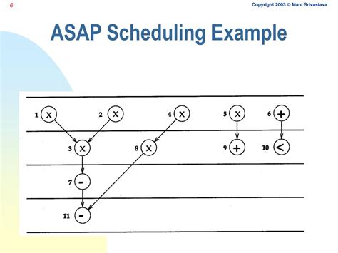 Ppt High Level Synthesis Scheduling Allocation Assignment