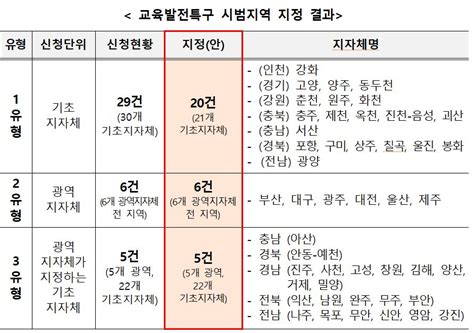 고양시 교육발전특구 시범지역으로 선정돼