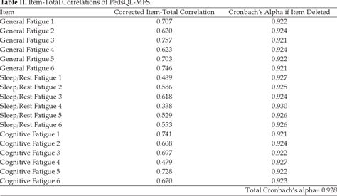 Table Ii From Assessing Fatigue And Related Factors In Adolescents With