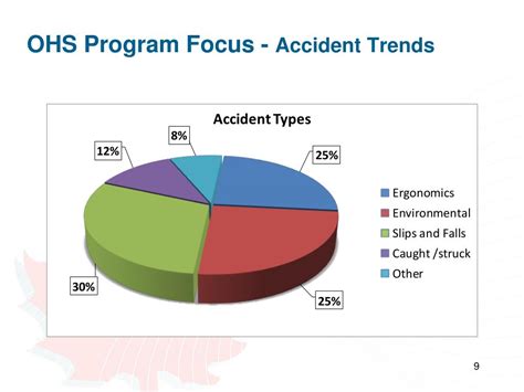 Ppt Cra Occupational Health And Safety Powerpoint Presentation Free Download Id 2262987