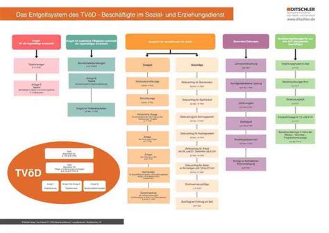 Entgeltsystem TVöD VKA Sozial und Erziehungsdienst Poster Ditschler