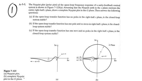 Solved: The Nyquist Plot (polar Plot) Of The Open-loop Fre... | Chegg.com