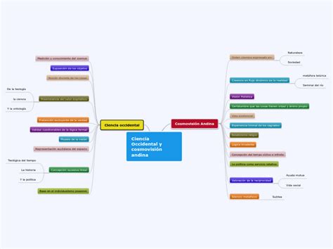 Ciencia Occidental Y Cosmovisi N Andina Mind Map