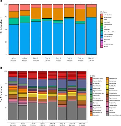 Relative Abundance Stacked Taxa Plots Plots Of The Various Bacterial