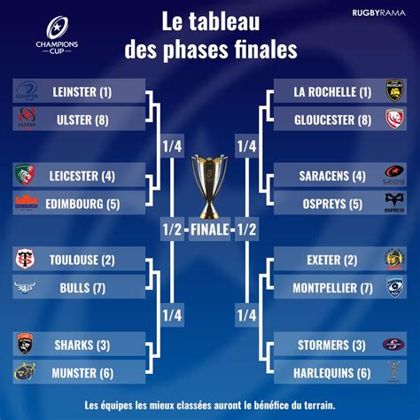 Le tableau des huitièmes de finale de la Champions Cup Minute Sports