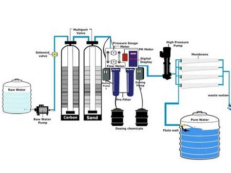 Reverse Osmosis Plant Diagram