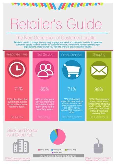 Infographic Retailers Guide To Customer Loyalty In The Digital Age