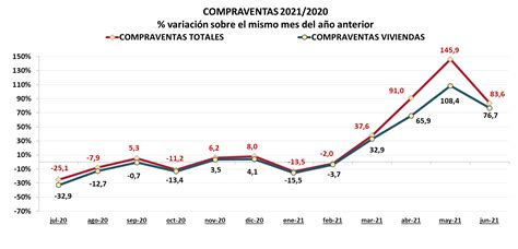 Las Compraventas E Hipotecas Totales En Junio Superaron Las De 2019