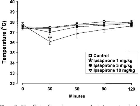 Figure 3 From Comparative Effects Of Serotonergic Agonists Withvarying