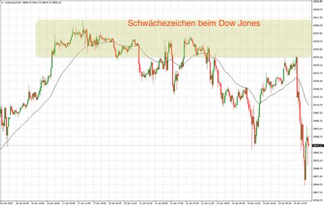 Wie Reagiert Der DAX Nach Den Neuen Rekorden MarktEINBLICKE