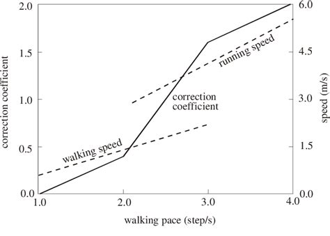 Pdf Vibration Serviceability Of Footbridges Under Human Induced