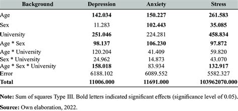 Analysis Of Variance To Compare The Effect On The Values Of The DASS 21