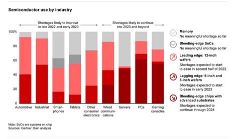 Global Semiconductor Chip Shortage To Drag On Until 2025 With A Staggered Recovery Says Bain