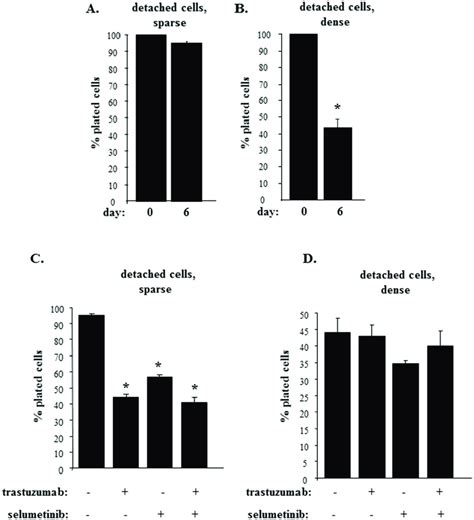 Trastuzumab Sensitivity Is Blocked By An Increased Density Of Detached Download Scientific