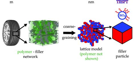 Hierarchy Of Scales The Polymer Matrix Within An Elastomer Composite