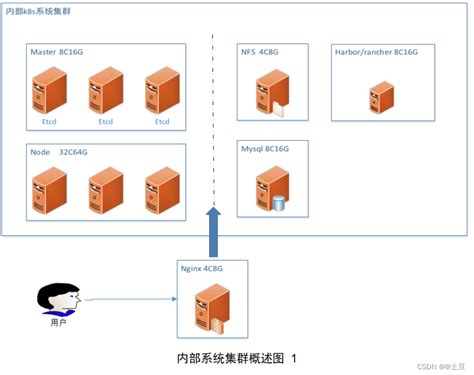 K8s高可用部署方案系统集群的架构图 Csdn博客