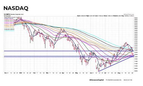 Chris Ciovacco On Twitter NASDAQ Is Testing An Area That Is Similar