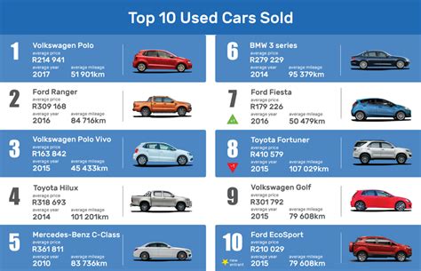 These are the top 10 most popular second-hand cars in South Africa ...