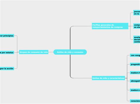 Estilos De Vida Y Consumo Mind Map