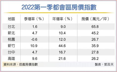 稱霸都會區 新竹房價q1年增44％ 上市櫃 旺得富理財網