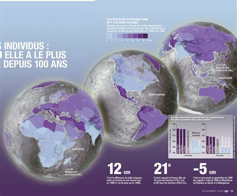 Taille des individus on sait où elle a le plus augmenté depu