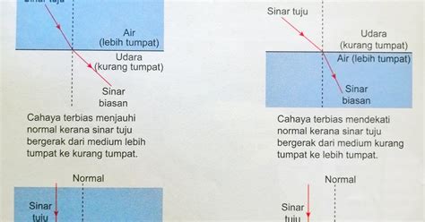 Pembiasan Cahaya PEMBIASAN CAHAYA