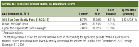 Mid Cap Core Equity Fund Commentary | Mutual Fund Commentary | Insights & Commentary | Cavanal ...