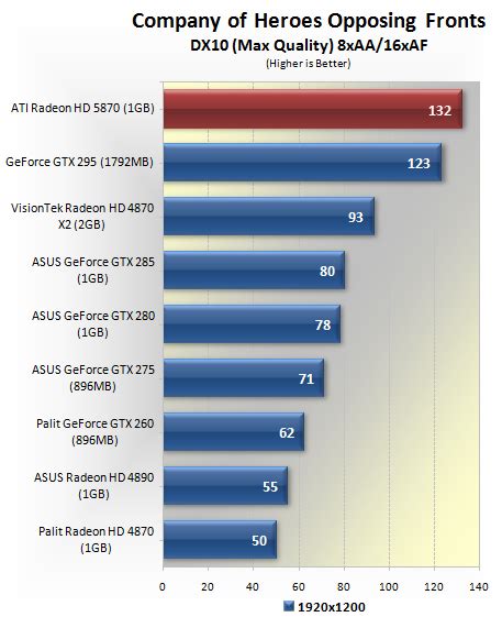 ATI Radeon HD 5870 Review Benchmarks Call Of Duty Company Of Heroes