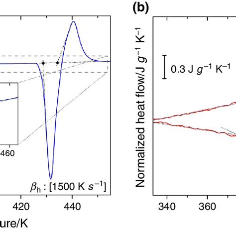 Dsc Curves Of Petg A Dsc Curves Obtained At B H 10 K Min 1 After