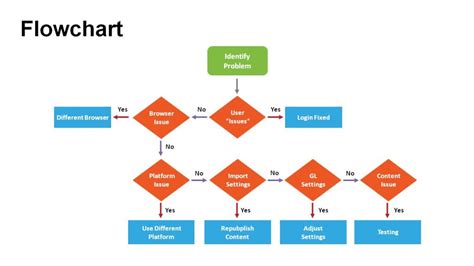 √ Pengertian Flowchart Fungsi Jenis Simbol 5 Contohnya Pondok Salam