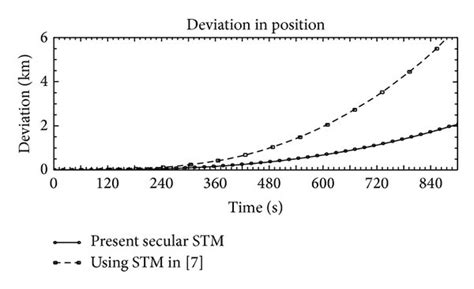 Deviation in position for Molniya orbit. | Download Scientific Diagram