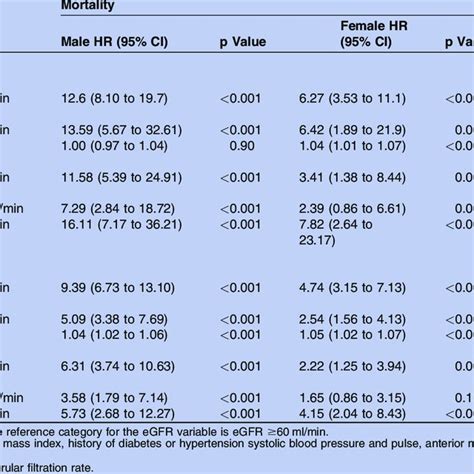 Prognostic Value Of Reduced Admission EGFR For 30 Day And Long Term