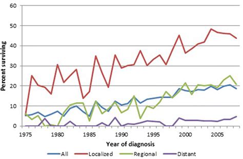 Five Year Relative Age Adjusted Survival Rates For Esophageal Download Scientific Diagram