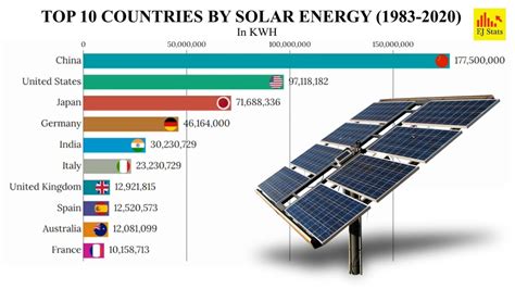 Top Solar Energy Producing Countries Youtube