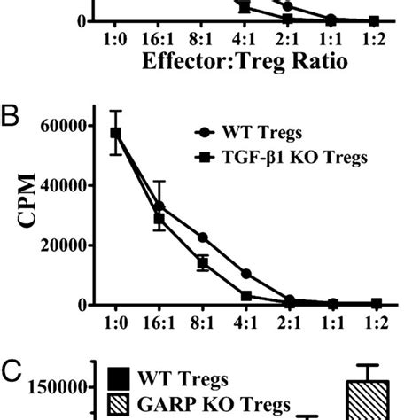 Expression Of GARP LAP On TGF B1 Furin And GARPdeficient Tregs