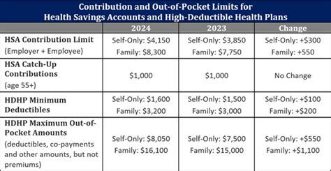 Irs Announces Hsa And Hdhp Limits For 2024