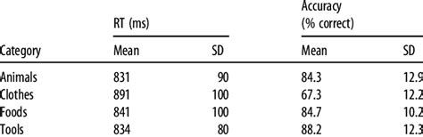 Averaged Rts And Naming Accuracy Values Per Object Category Download