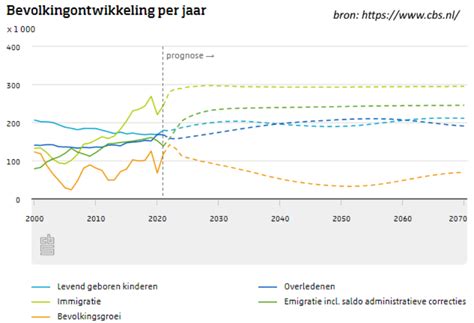 De Bevolking Van Nederland Blijft De Komende Vijftig Jaar Groeien