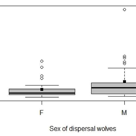 Boxplot Of Dispersal Distances By Sex The Highlighted Bar Represents Download Scientific