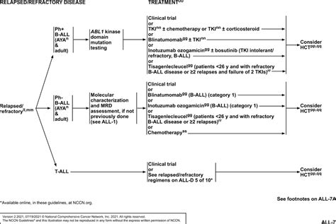 Acute Lymphoblastic Leukemia Version 22021 Nccn Clinical Practice