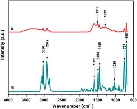 Fourier Transform Ir Ftir Spectra Of A Ps Spheres And B Ps Pda