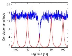 Antibunching Picoquant