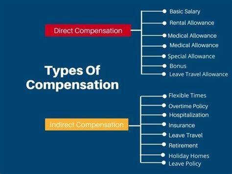 Compensation Mgmt Components Types Objectives Process Benefits