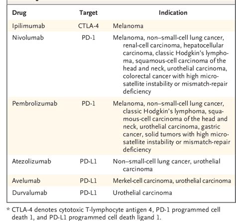 Table 1 From Immune‐related Adverse Events Associated With Immune Checkpoint Blockade Semantic