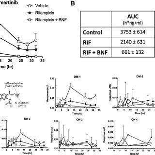 Effect Of Rifampicin On The Pharmacokinetics Of Human P450 Substrates